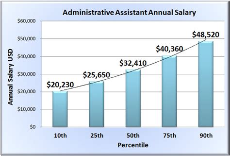 The average Administrative Assistant I salary in California is $50,427 as of January 26, 2024, but the range typically falls between $45,083 and $56,953. Salary ranges can vary widely depending on the city and many other important factors, including education, certifications, additional skills, the number of years you have spent in your profession. 